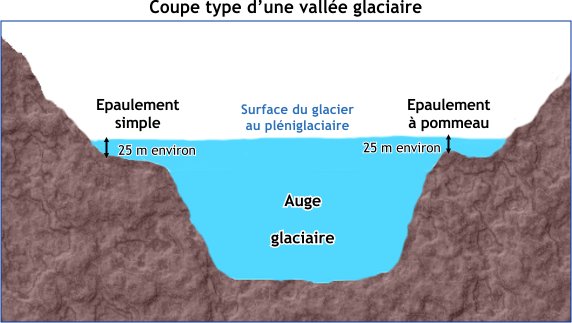 Profil d'une vallée glaciaire