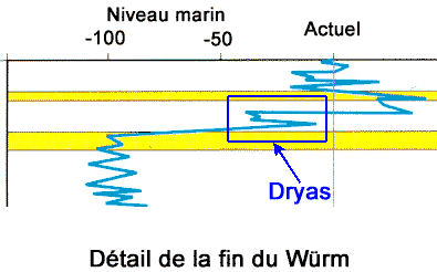 Détail de la fin du Würm