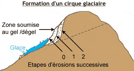 Formation d'un cirque glaciaire