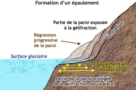 Formation d'un épaulement