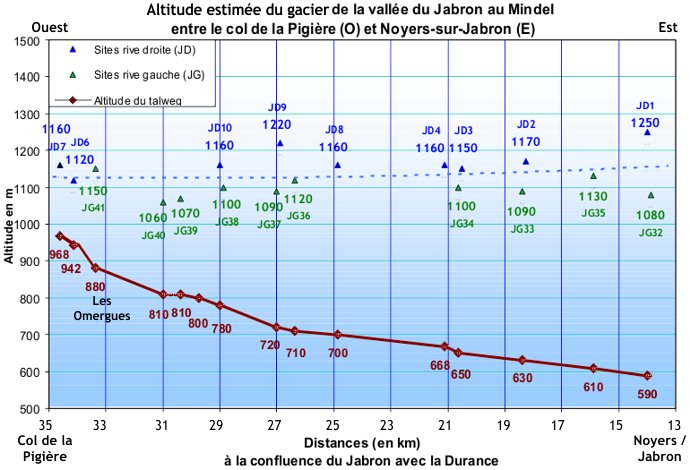 Altitude du glacier de la Méouge au Mindel