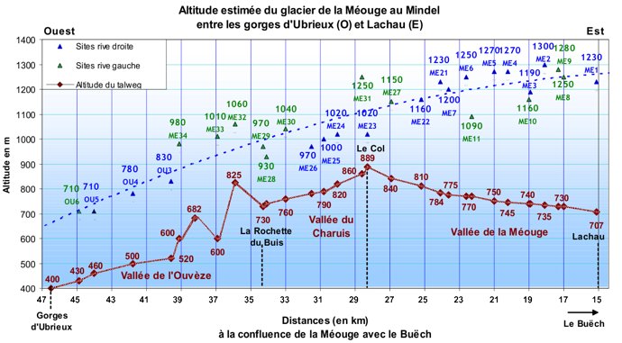 Altitude du glacier de la Méouge au Mindel