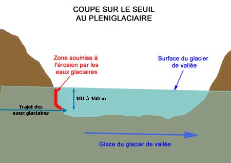 Coupe sur le seuil au pléniglaciaire