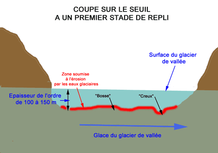 Coupe sur le seuil à un premier stade de repli