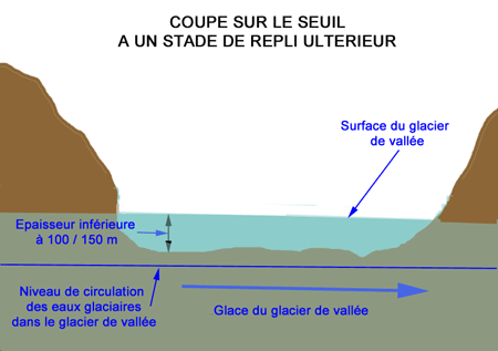 Coupe sur le seuil à un stade de repli ultérieur