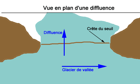 Vue en plan d'une diffluence