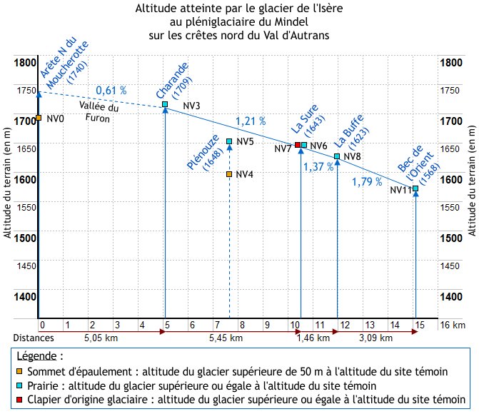 Altitude du glacier de l'Isère au pléniglaciaire du Minde