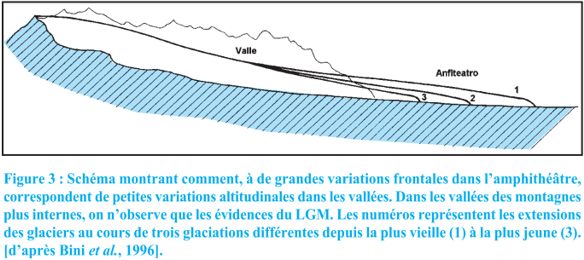 Varitions altitudinales lors de glaciations de différentes amplitudes