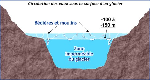 Circulation des eaux sous la surface d'un glacier
