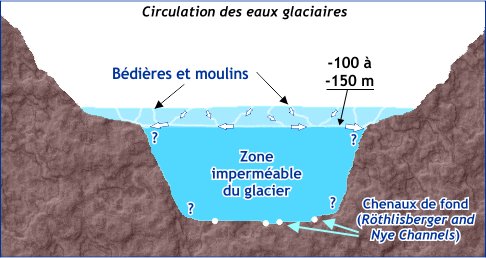 Circulation des eaux glaciaires sur un fond d'auge