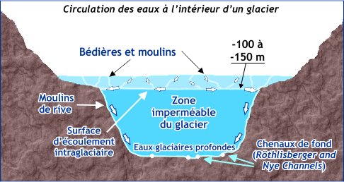Schéma de la surface d'écoulement intraglaciaire