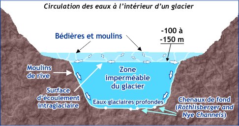 Schéma de la surface d'écoulement intraglaciaire Schéma de la surface d'écoulement intraglaciaire