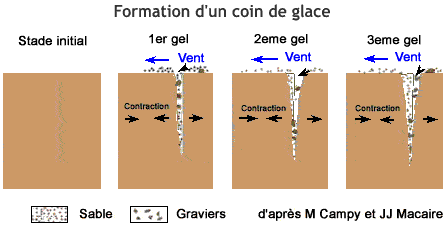 Formation d'un coin de glace