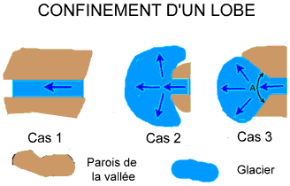 Confinements des lobes glaciaires