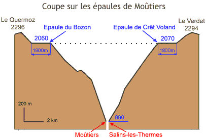 Coupe sur les épaules de Moûtiers