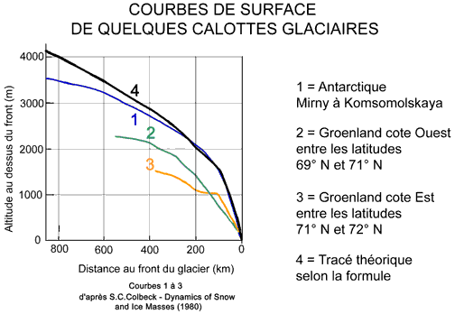 Courbes de surface de quelques calottes glaciaires