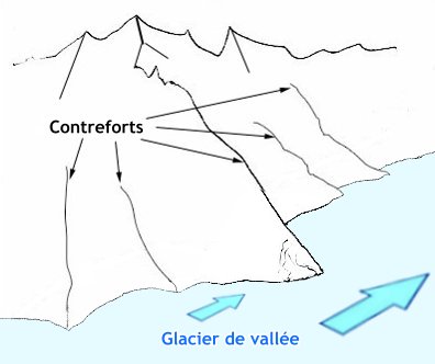 Epaulements et contreforts