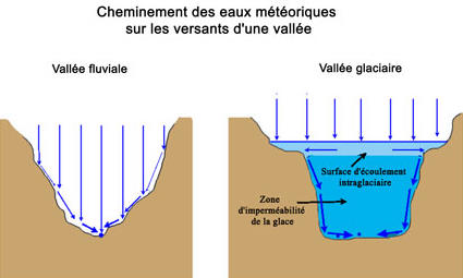 Eaux météoriques sur les versants d'une vallée