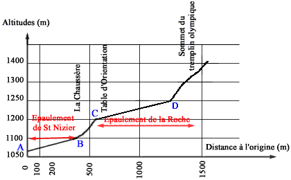 Profil de l'arrête Nord du  Moucherotte