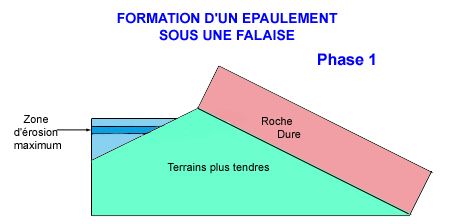 Formation d'un épaulement sous une falaise : phase 1