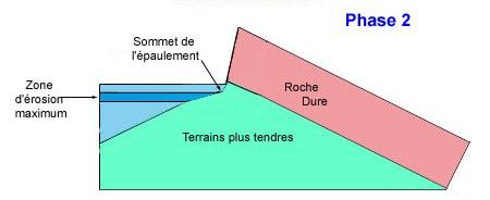 Formation d'un épaulement sous une falaise : phase 2