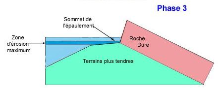 Formation d'un épaulement sous une falaise : phase 3