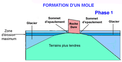 formation d'un môle phase 1