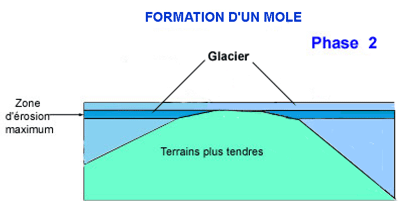 formation d'un môle phase 2