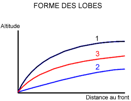 Forme des lobes glaciaires