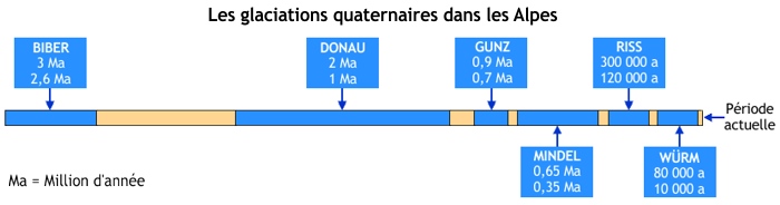 Périodes des glaciations quaternaires par Penck et Bruckner