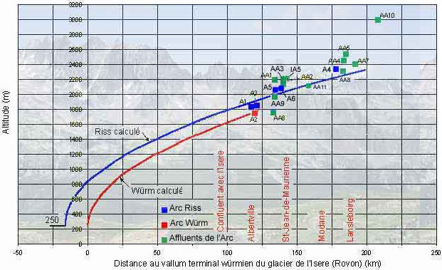 Graphique vallée de l'Arc avec ses affluents