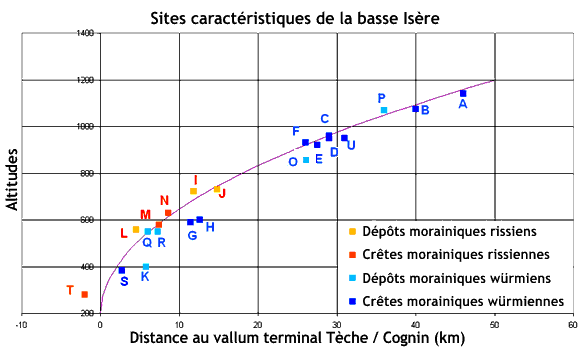 Graphique des sites de la basse vallée de l'Isère