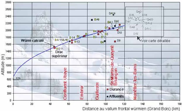 Glacier de la Durance et de ses affluents : distance au vallum frontal würmien