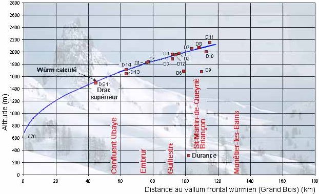 Glacier de la Durance : distance au vallum frontal würmien