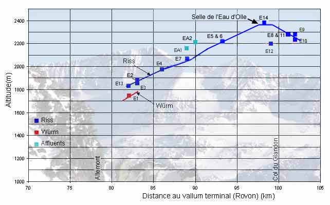 Altitude des glaciers de l'Eau d'Olle