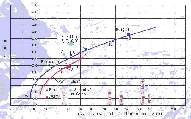 Graphique des sites témoins de l'Isère