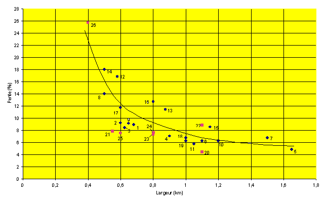 Pente des glaciers du tableau ci-dessus