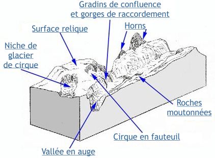 Exemples typiques du modelé glaciaire