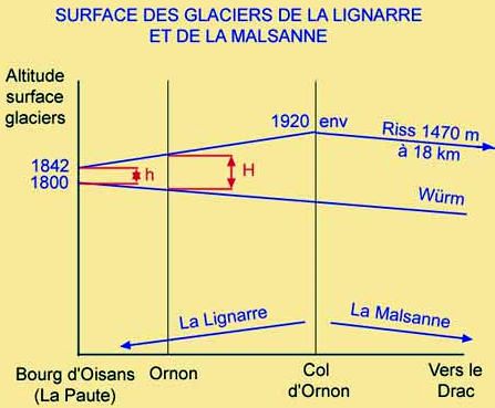 Glaciers rissien et würmien d'Ornon