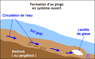 Pingos en système ouvert, type Groenland