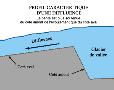 Profil caractéristique d'une diffluence