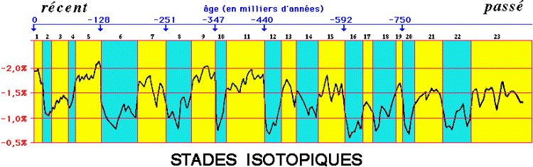 Stades isotopiques d'après Shackleton et Opdike, 1973