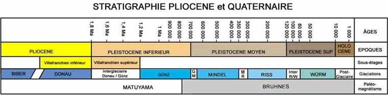 Stratigraphie Pliocène et Quaternaire