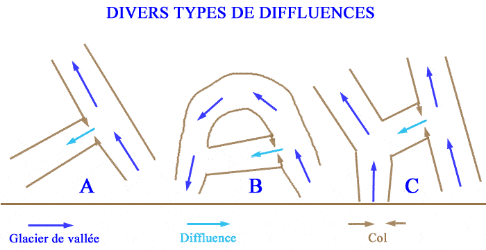 Les divers types de diffluences