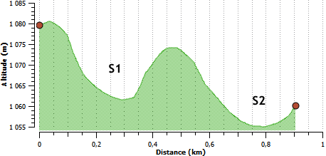 Coupe altimétrique des sillons du verrou de Siguret