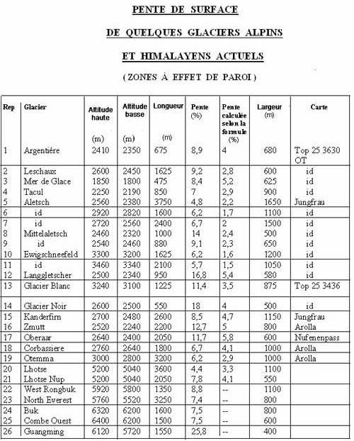 Pente de surface de quelques glaciers alpins et himalayens actuels